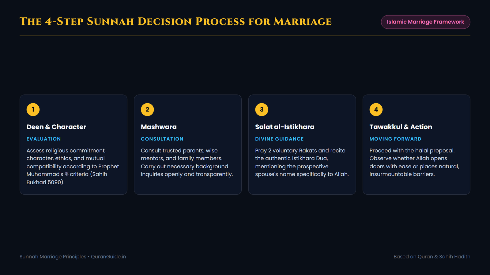 The 4-Step Sunnah Decision Process for Marriage