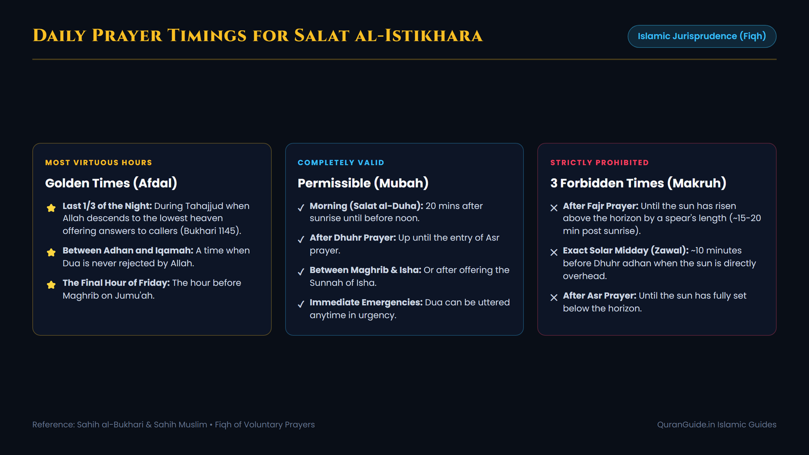 Daily Prayer Timings for Salat al-Istikhara Infographic