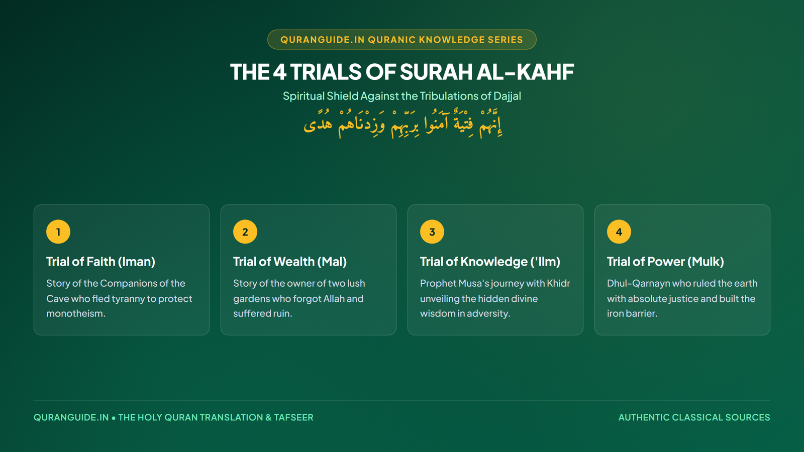 The 4 Trials of Surah Al-Kahf Infographic