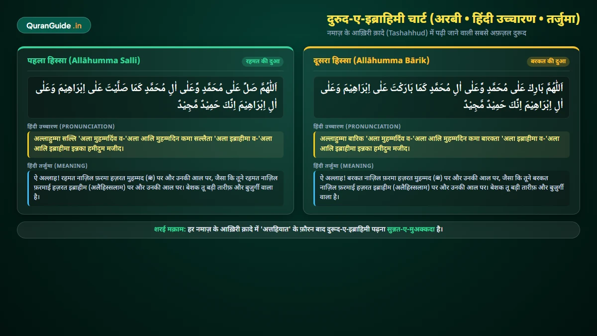 Durood E Ibrahim Full Chart in Hindi - दुरूद ए इब्राहिमी अरबी हिंदी चार्ट
