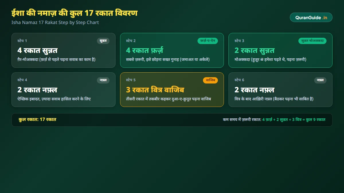 ईशा की नमाज़ की कुल 17 रकात चार्ट - Isha Namaz 17 Rakat Chart