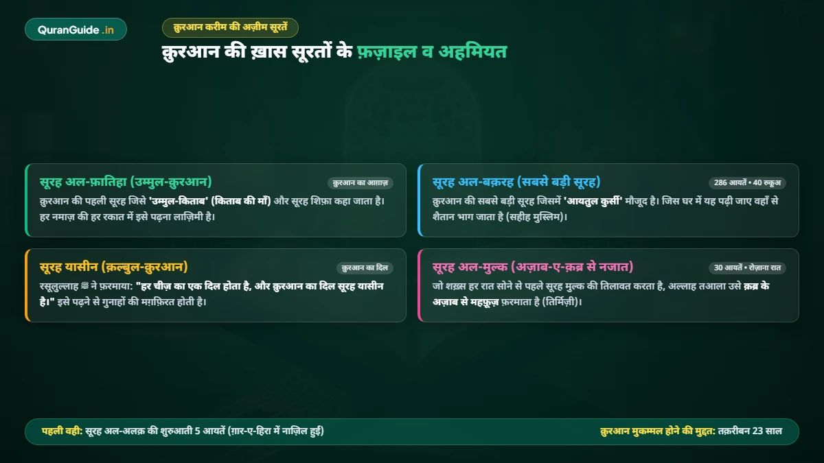 Quran Ki Khas Suraton Ke Fazail - क़ुरआन की अहम सूरतों की फ़ज़ीलतें