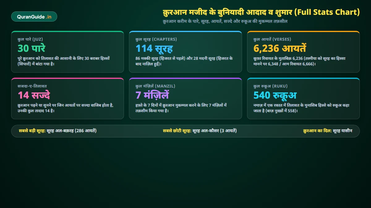 Quran Sharif Full Facts Chart Hindi - क़ुरआन के कुल पारे सूरह आयतें चार्ट